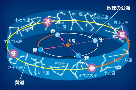 太陽星座是什麼|【星座基礎知識一次看】12星座大百科！星座日期月份。